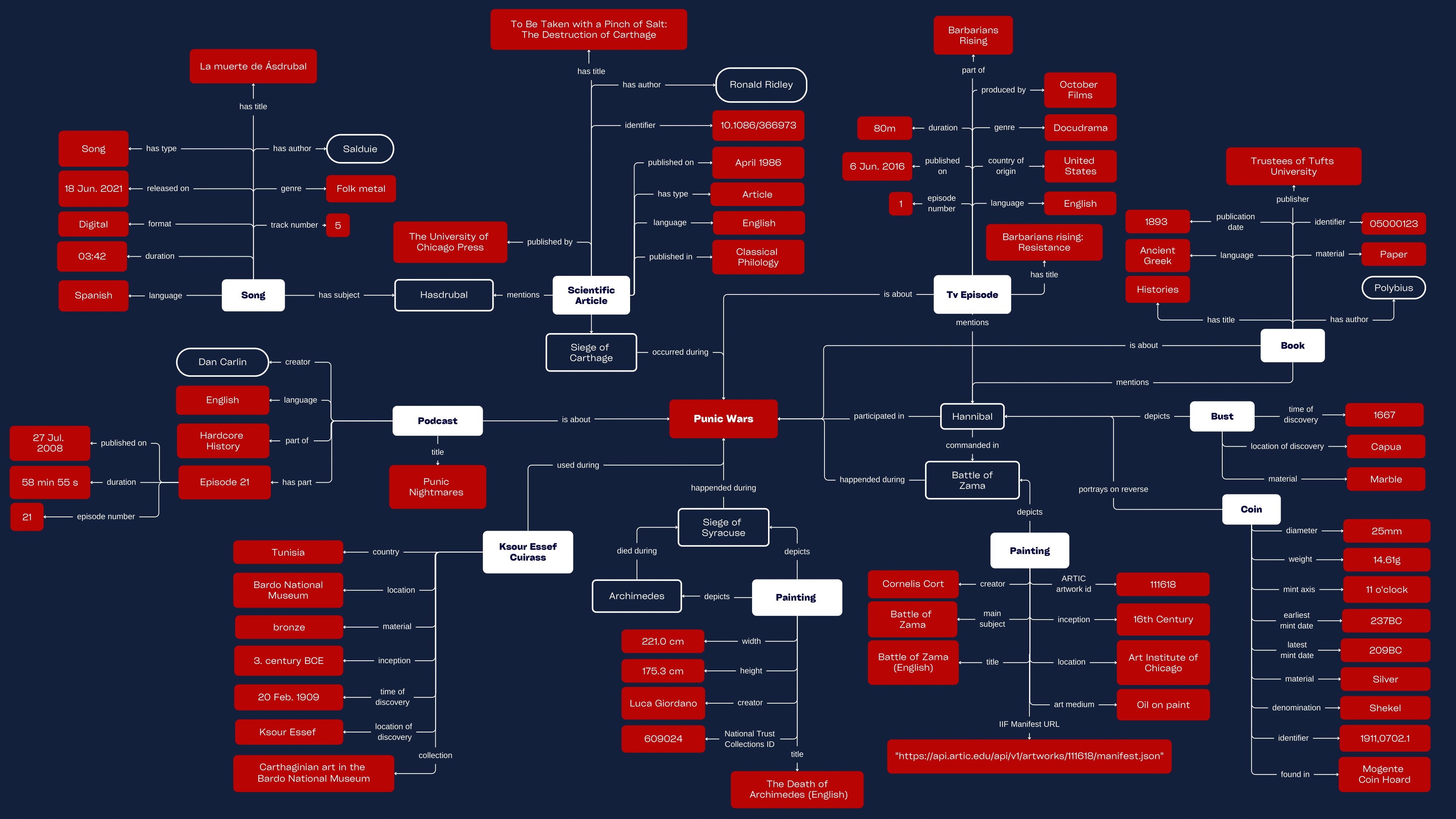 Enhanced E/R model