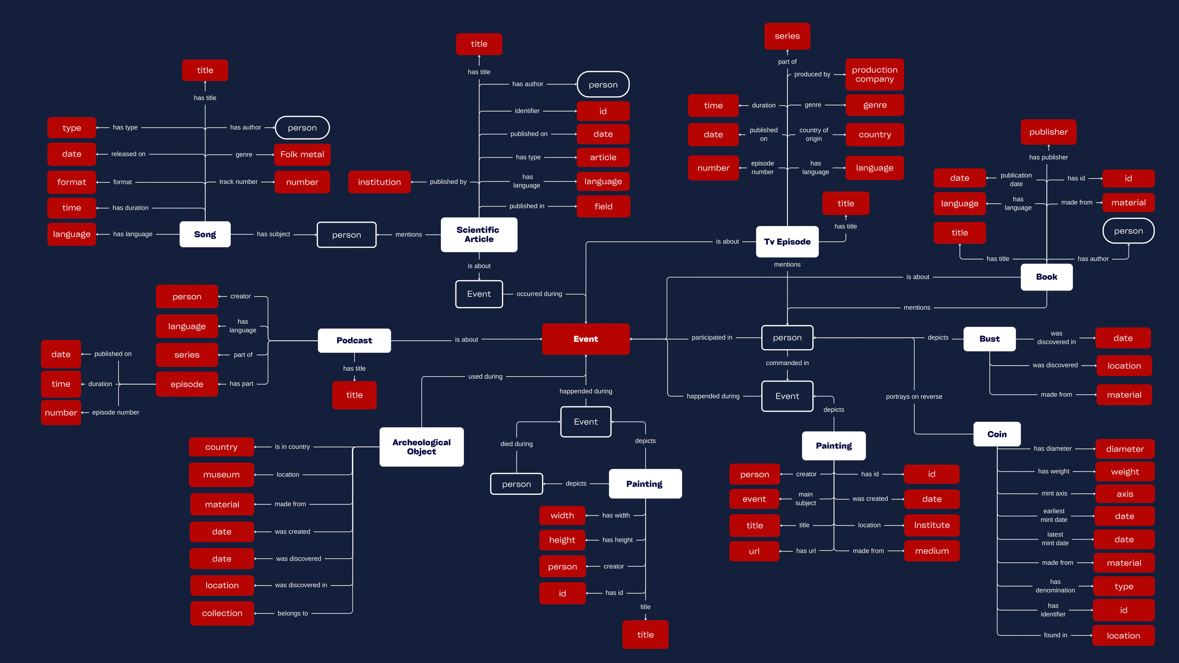 Theoretical model